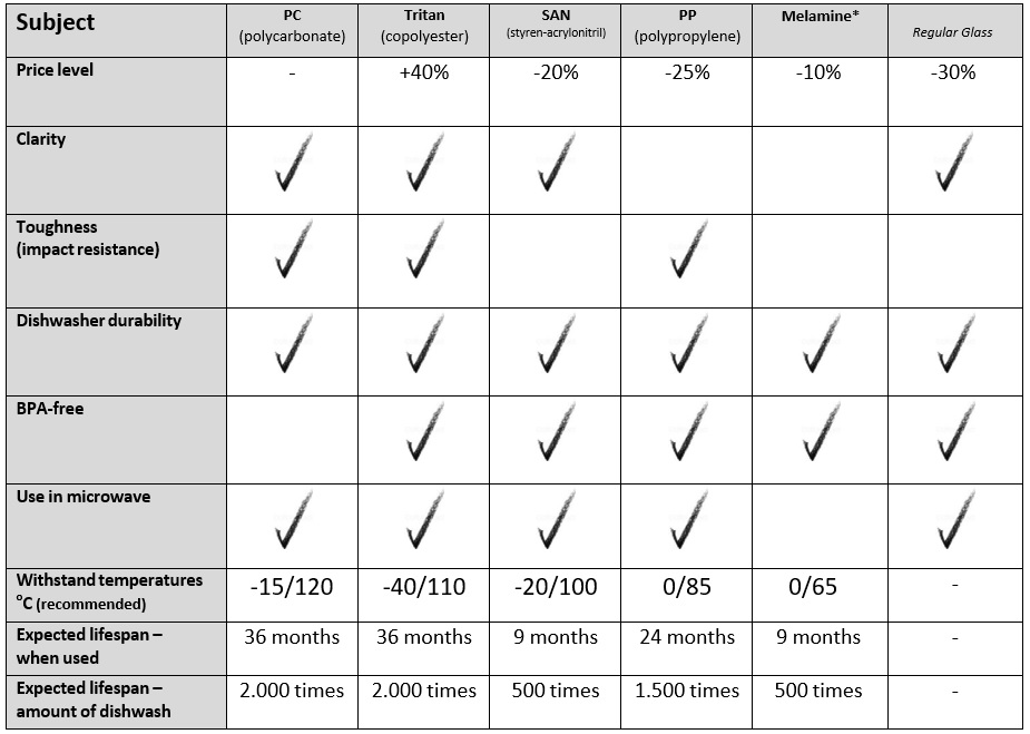 See the plastic material chart » choice your own environmentally